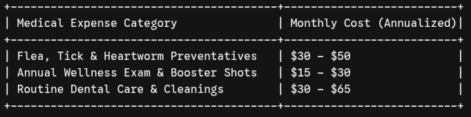 lab medical expenses chart