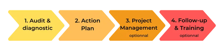 consultation with personalized program