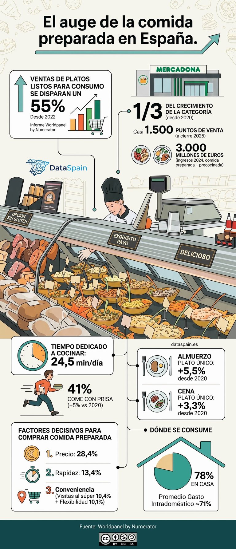 Infografía del auge de la comida preparada en España: Datos de consumo y mercado