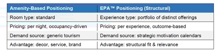 Comparison table between Amenity-Based Positioning and structural EPA Positioning for hotel marketing strategy.