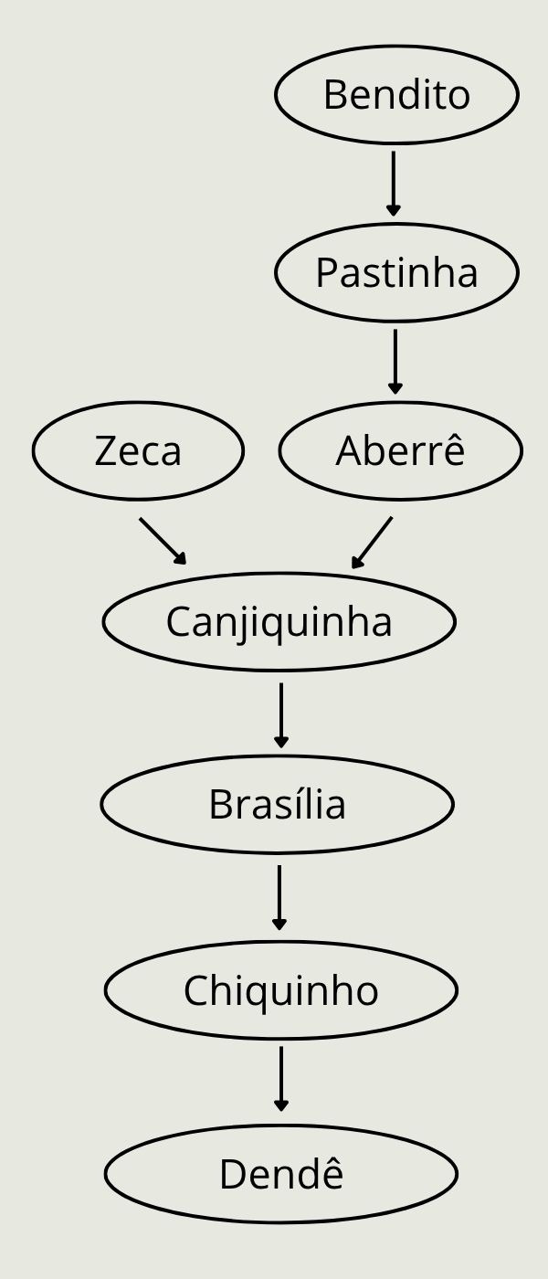 Capoeira Angola Oloxum Reggio Emilia Storia Lineagem