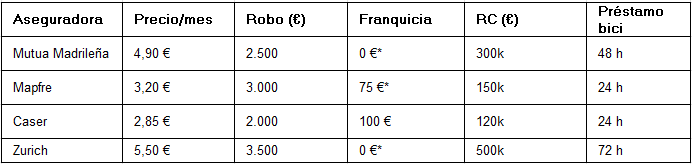 seguro para bicicleta eléctrica