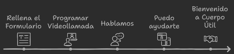 Pasos a seguir por cliente interesado en Cuerpo Util