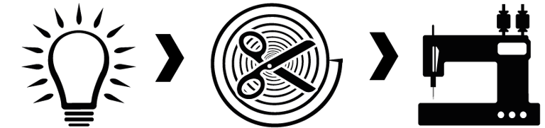 New Ideas light bulb moment leading to soft-goods pattern and sewing machines.