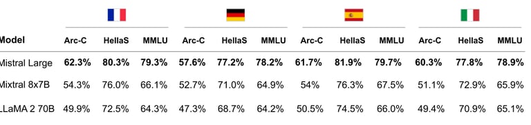 mistral large multilingual capblities comparsion