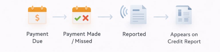 simple diagram showing how payment activity is reported from lender to credit report over time