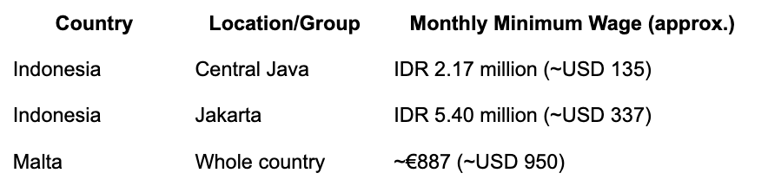 Minimum Wage in Malta vs Indonesia 2025: Salary Comparison, Cost of Living & Opportunities