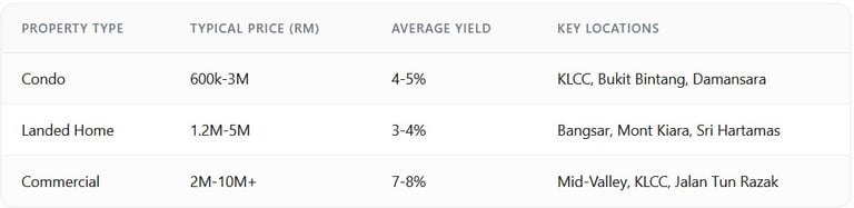 Typical Price and Average Yield of Real Estate by Property Type