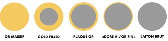 Comparaison goldfilled, plaqué or et doré à l'or fin