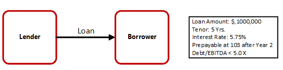 transfer pricing loans