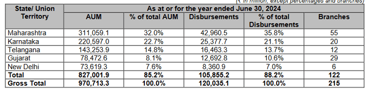 top 5 states AUM concentration_bajaj housing finance business analysis