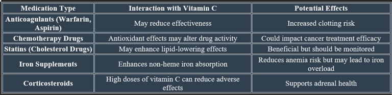 Vit C interaction with medication
