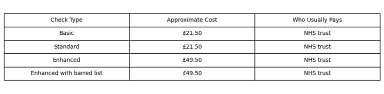 NHS DBS checks cost