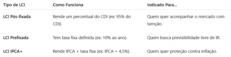 Tabela de comparação de LCI's