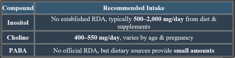 Inositol, PABA, Choline_RDA