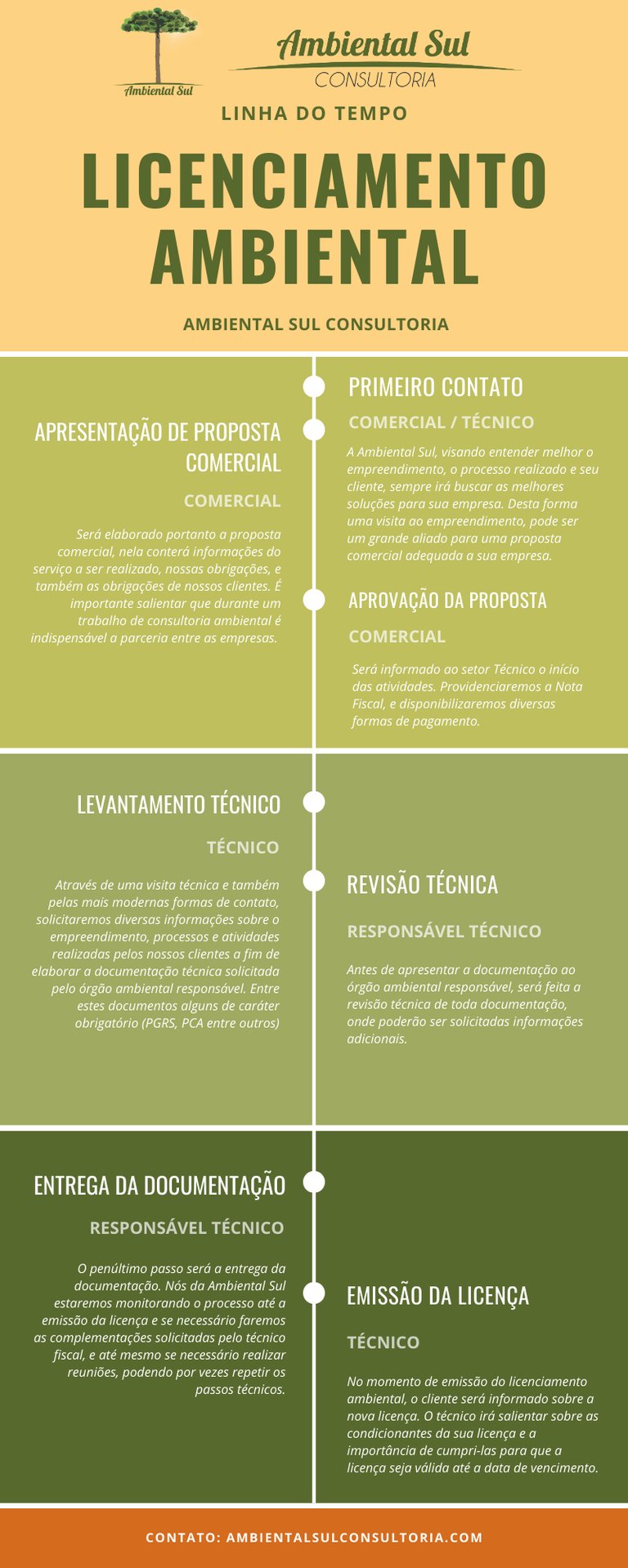 Infográfico sobre Licenciamento Ambiental