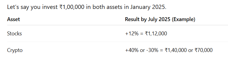 example of investment returns in stocks and crypto