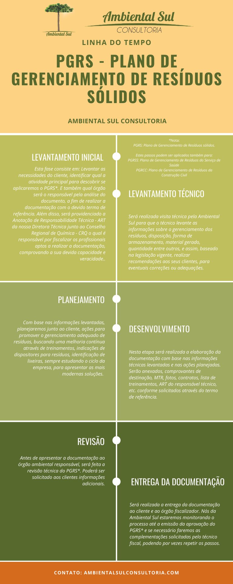 Infográfico sobre PGRS