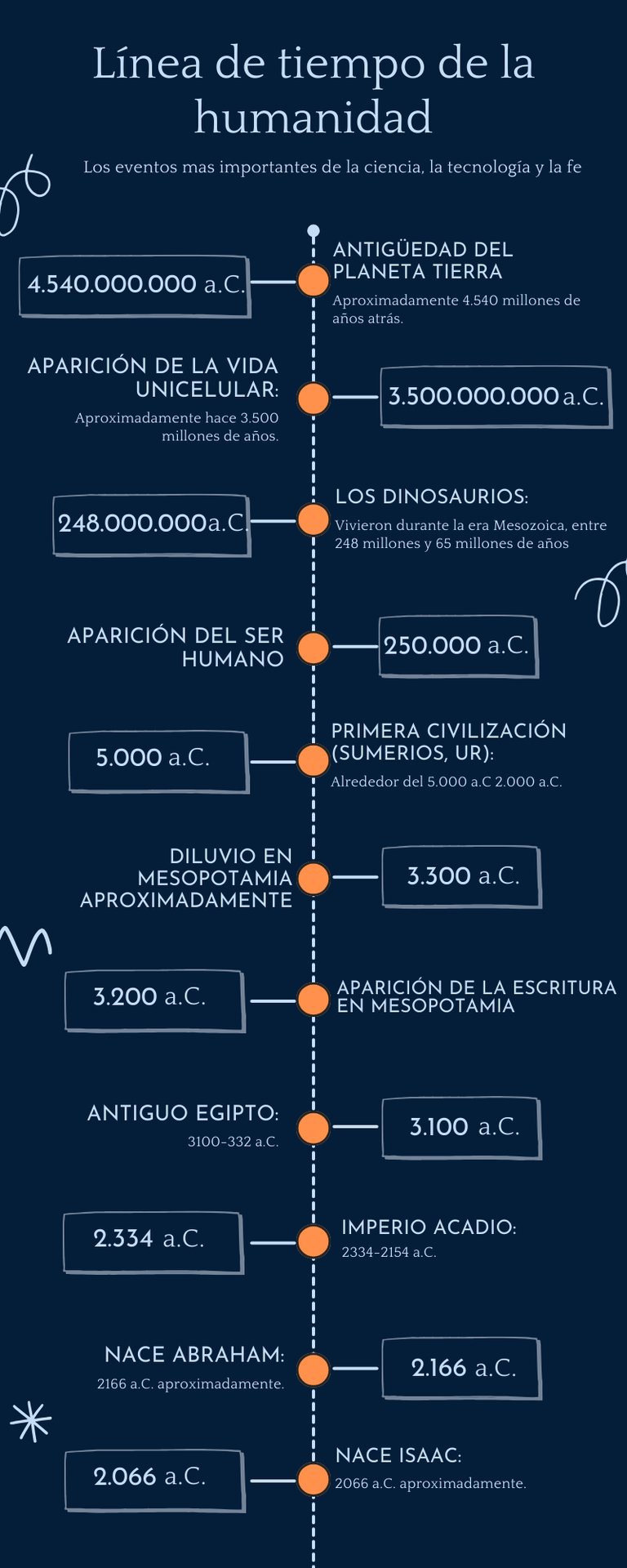 Línea de tiempo de la historia de la humanidad