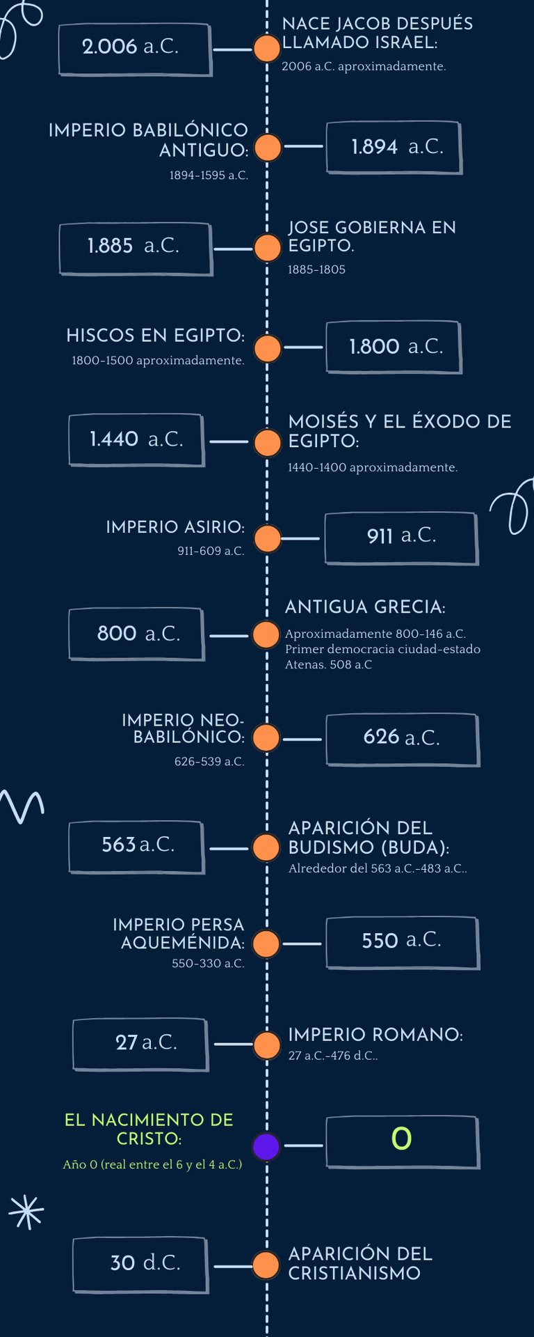 Línea de tiempo de la historia de la humanidad