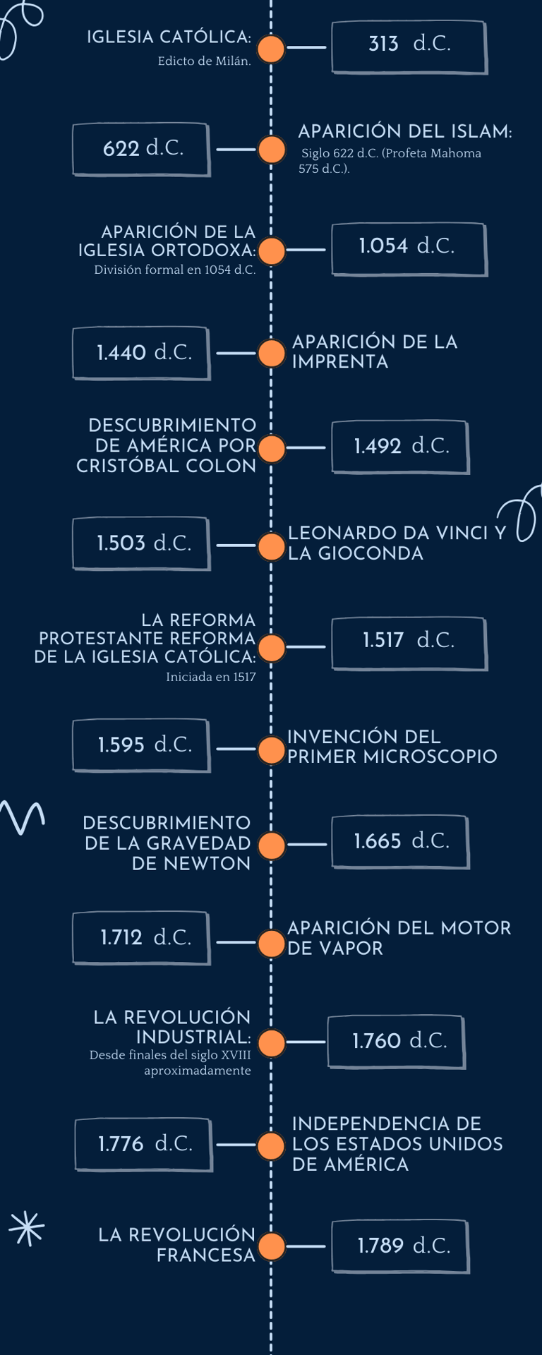 Línea de tiempo de la historia de la humanidad