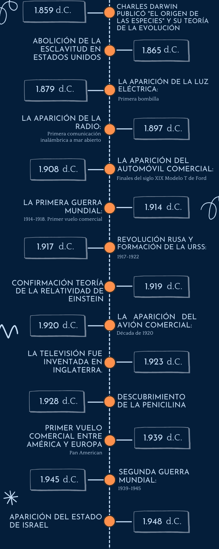 Línea de tiempo de la historia de la humanidad