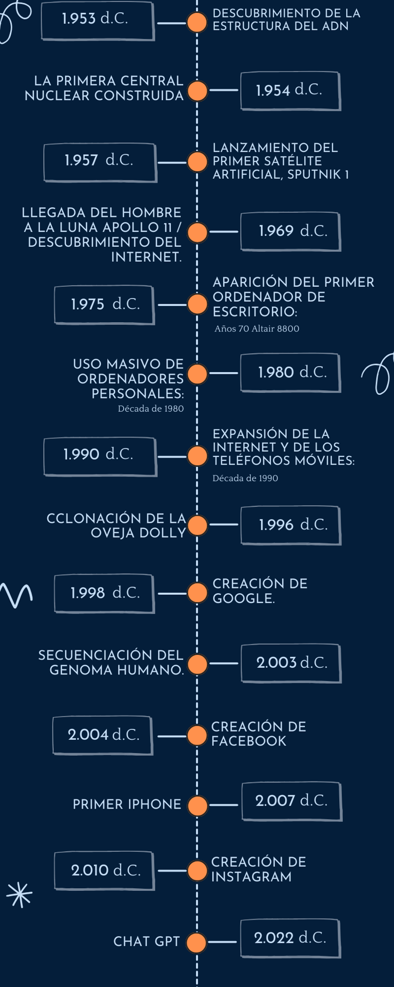 Línea de tiempo de la historia de la humanidad