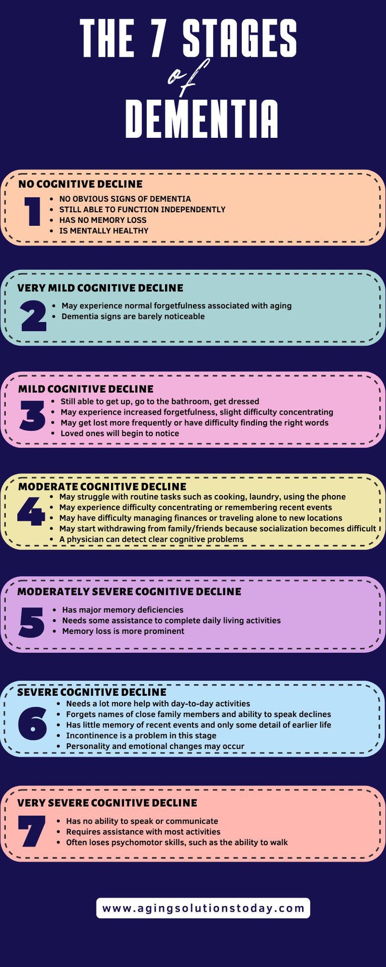 Infographic on the stages of dementia