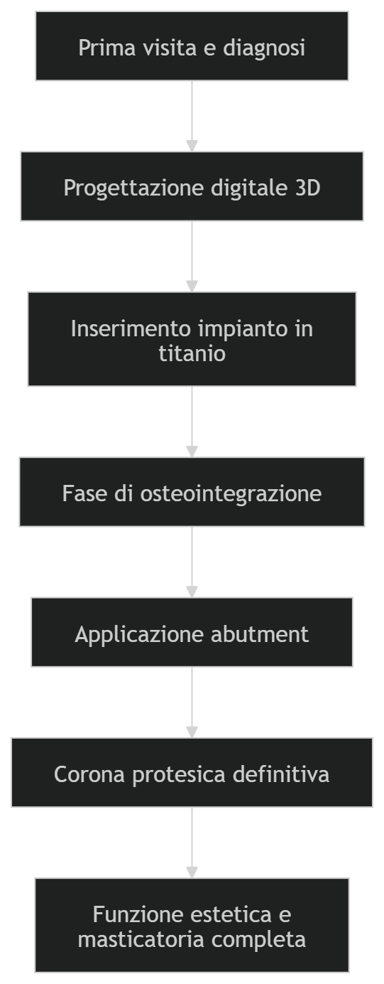 Infografica del processo di implantologia dentale dalla diagnosi alla corona protesica definitiva.