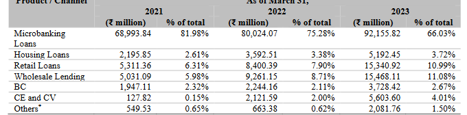loanbook breakup of utkarsh sfb_ipo analysis_the moat investor