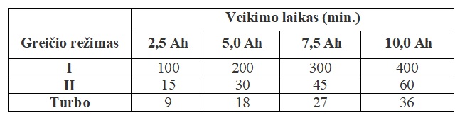 EGO pūstuvas veikimo laikas