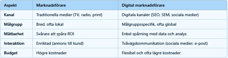 Skillnaden mellan en marknadsförare och en digital marknadsförare