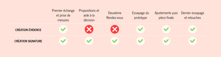 comparatif création sur-mesure évidence et signature