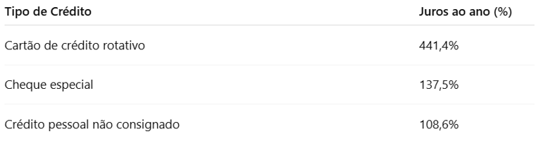 tabela com percentual de juros em modalidades diferentes de credito