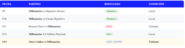 Forma reciente de Millonarios en la Liga BetPlay Apertura 2026 — últimos 5 partidos