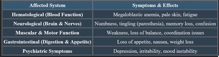 Cobalamin_detailed_deficiencies
