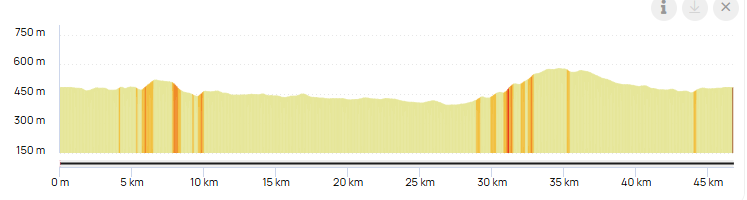 Graphique du parcours le tour du moulin