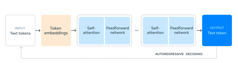 meta llama3.1 architecture
