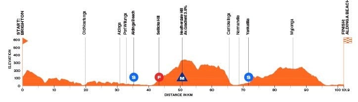 Santos Tour Down Under Elevacion acumulada de 1981m, elevacion maxima 340m