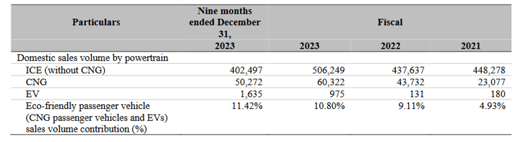 sales by powertrain_hyundai business analysis