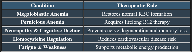 Cobalamin Therapeutic role