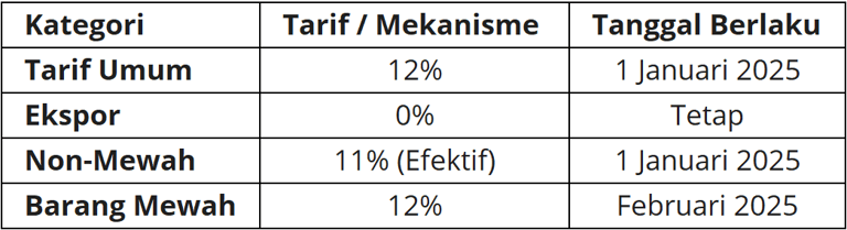 Tabel Tarif Pajak Pertambahan Nilai (PPN) Barang Non-Mewah (11%) dan Mewah (12%)
