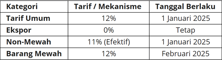 Tabel Tarif Pajak Pertambahan Nilai (PPN) Barang Non-Mewah (11%) dan Mewah (12%)