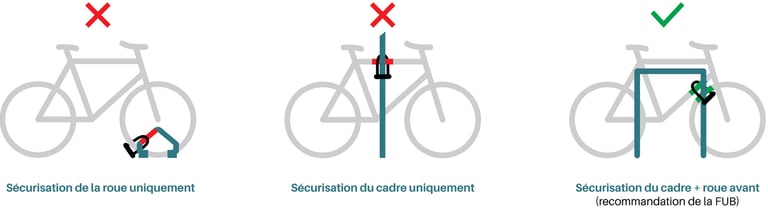 Diagram showing how to correctly lock a bike frame and front wheel to a secure U-lock rack.