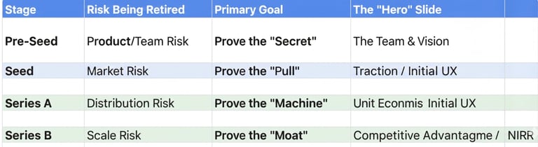  A table outlining startup funding stages (Pre-Seed to Series B) with their associated risks, primar