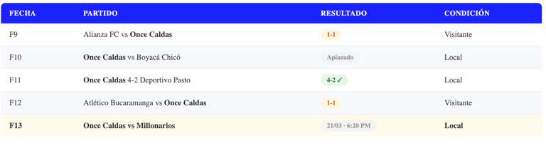 Forma reciente de Once Caldas en la Liga BetPlay Apertura 2026 — últimos 5 partidos