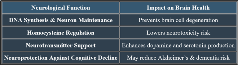 Cobalamin-cognitive protection & memory function