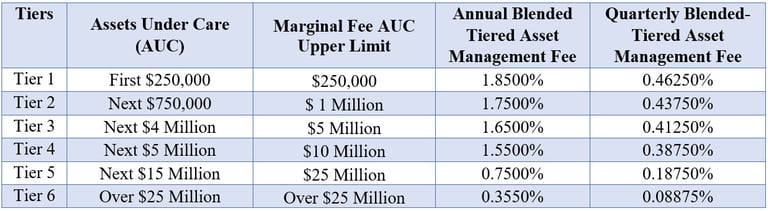 A picture showing tiered asset management fees for a financial advisor. Photo of very cheap financial advisory and tax prep