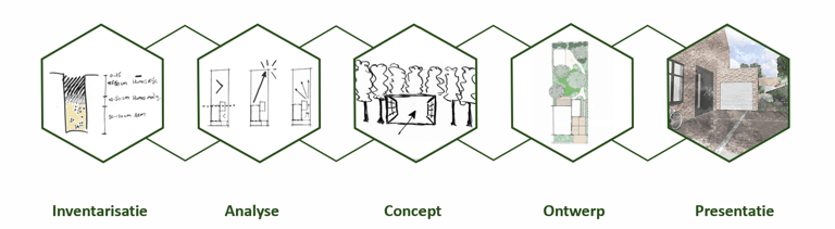 Ontwerpstappen. Inventarisatie - Analyse - Concept - Ontwerp - Presentatie