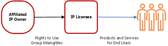 transfer pricing intellectual property
